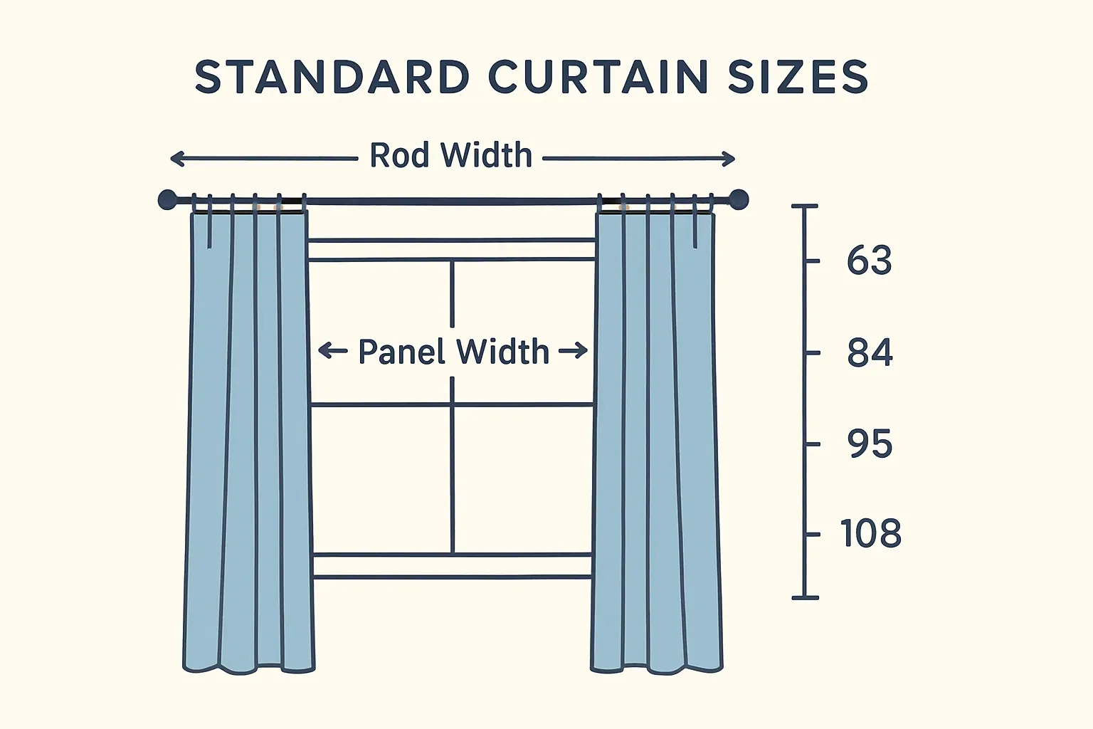 A curtain size chart diagram: a window with a rod, the rod width marked, the finished panel width at two times fullness, and standard drop lengths of 63, 84, 95, and 108 inches marked down the side.