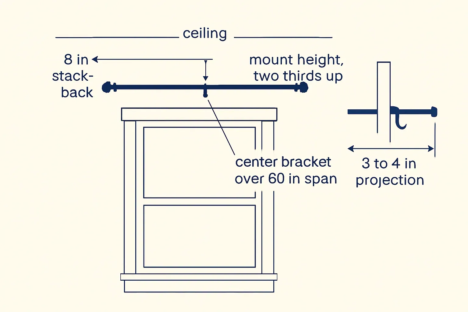 A labeled curtain rod measuring diagram: a ceiling line above a window casing, the rod running 8 inches of stack-back past the casing, the mount height marked two thirds of the way up between the casing and the ceiling, a center bracket at the rod midpoint for spans over 60 inches, and a side view showing 3 to 4 inches of bracket projection from the wall.