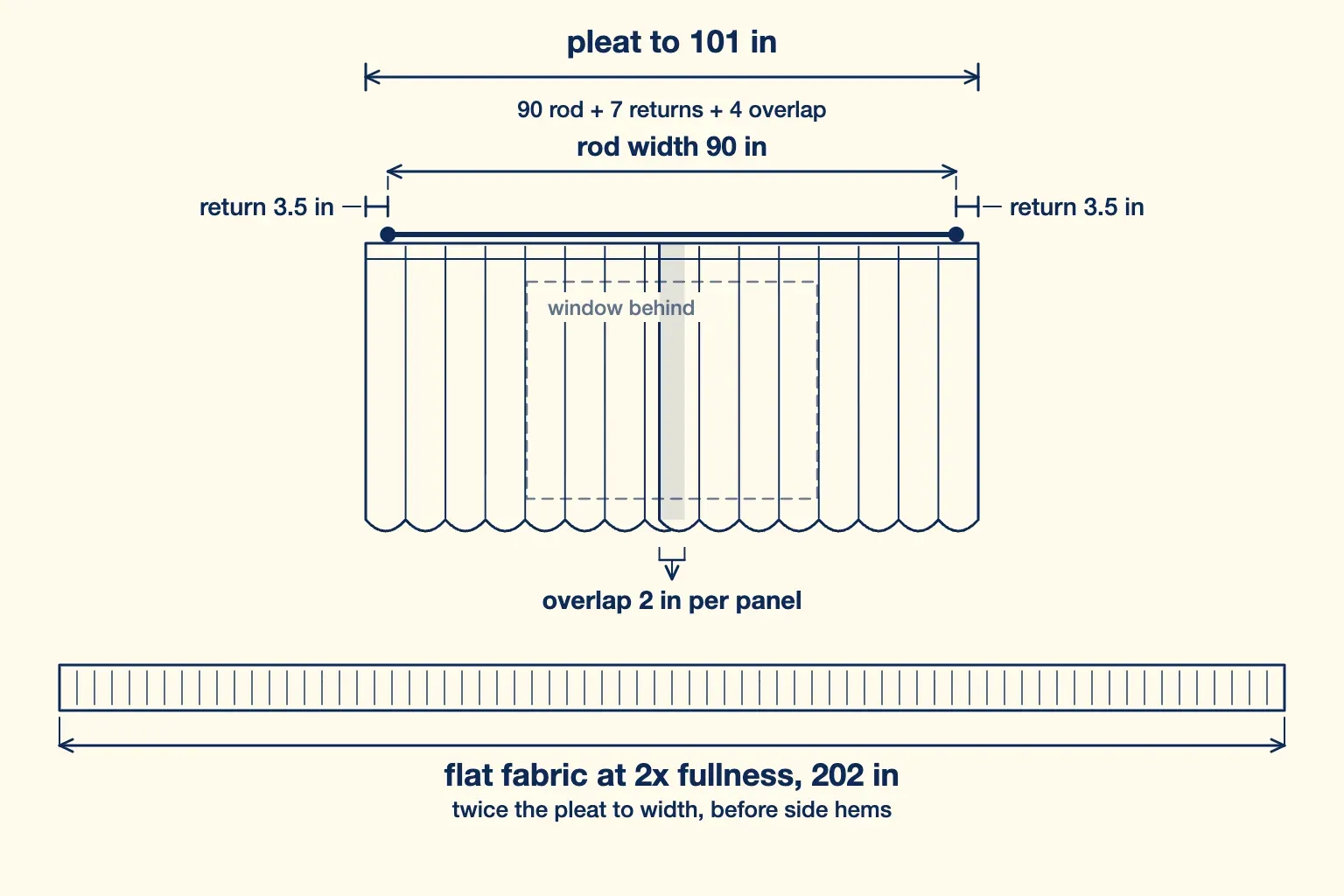 A labeled curtain width diagram: a 90 inch rod with a 3.5 inch return marked at each wall and a 2 inch overlap marked where the two panels cross in the centre, the 101 inch pleat-to width bracketed across the top, and the flat fabric width below it at two times fullness.